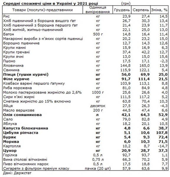 Названы продукты, которые подорожали в 2021 году больше всего Названы продукты, которые подорожали в 2021 году больше всего