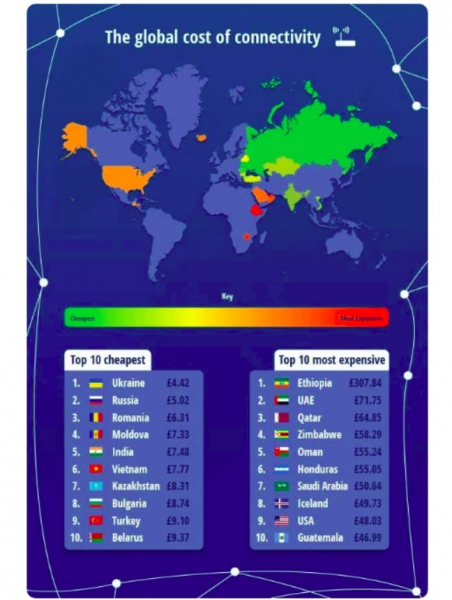 Названы страны с самым дешевым в мире интернетом: Украина &ndash; в лидерах