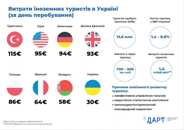 Названы туристы-иностранцы, которые тратят в Украине больше всего денег Названы туристы-иностранцы, которые тратят в Украине больше всего денег
