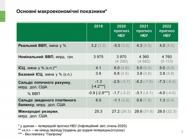 НБУ спрогнозировал глубину падения ВВП Украины НБУ спрогнозировал глубину падения ВВП Украины