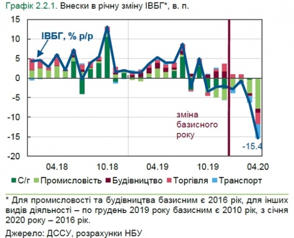 НБУ: Ускорилось падение базовых отраслей экономики НБУ: Ускорилось падение базовых отраслей экономики
