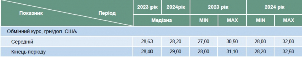 Не выше 29 грн: в Минэкономики дали прогноз курса доллара на три года Не выше 29 грн: в Минэкономики дали прогноз курса доллара на три года