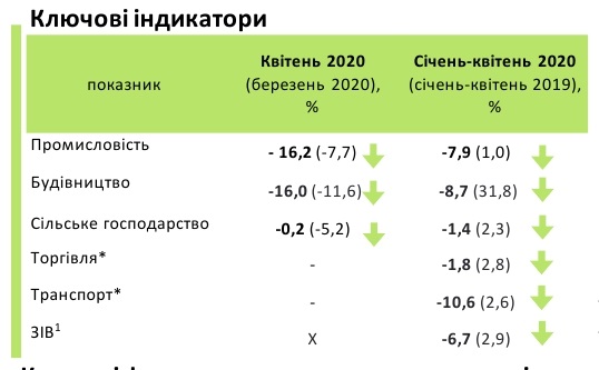 Обвал экономики Украины ускорился втрое