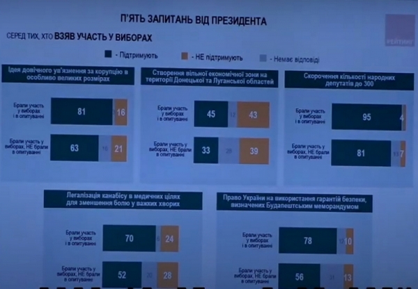 Опрос от Зеленского: стало известно, как ответили украинцы Опрос от Зеленского: стало известно, как ответили украинцы