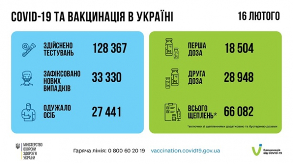 От COVID привились еще 66 тысяч украинцев