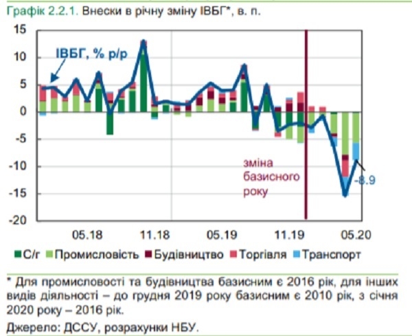 Падение в базовых отраслях замедлилось – НБУ Падение в базовых отраслях замедлилось – НБУ