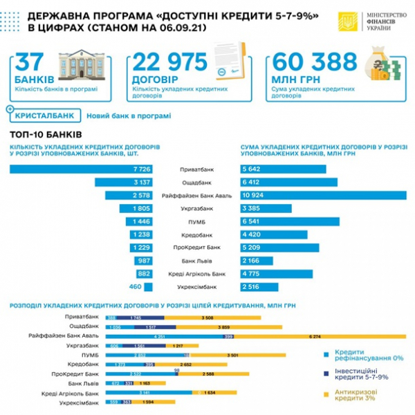 По программе Доступные кредиты выдали займов на 60 млрд