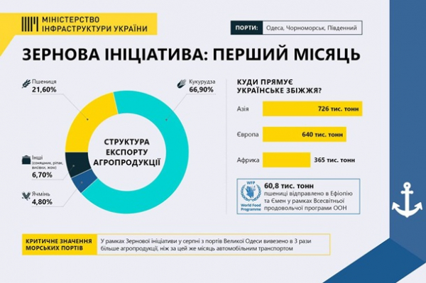 Подведен итог месяца работы зернового коридора Подведен итог месяца работы зернового коридора