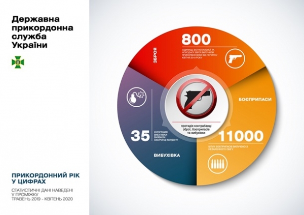 Пограничники изъяли 800 единиц оружия за год Пограничники изъяли 800 единиц оружия за год