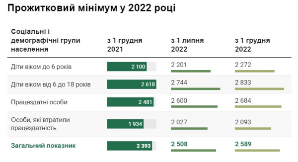Пособие по безработице: какую помощь будут получать украинцы в 2022 году Пособие по безработице: какую помощь будут получать украинцы в 2022 году