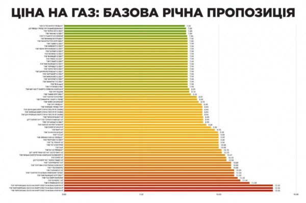 Поставщики газа обнародовали тарифы на сентябрь Поставщики газа обнародовали тарифы на сентябрь