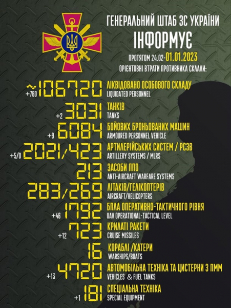 Потери РФ превысили 106 тысяч человек - Генштаб Потери РФ превысили 106 тысяч человек - Генштаб
