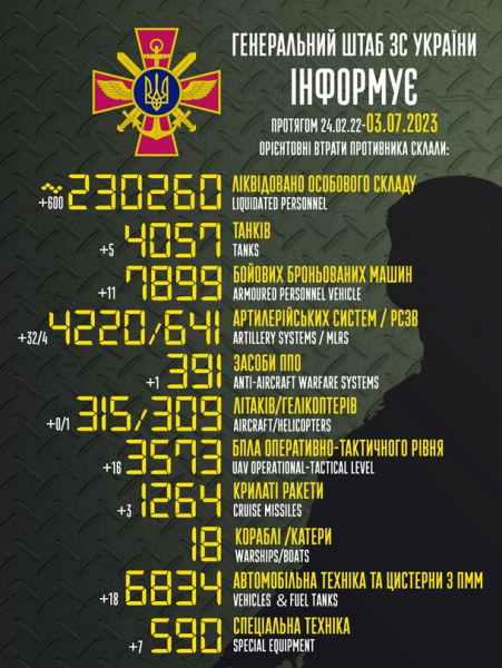 Потери РФ превысили 230 000 военных - Генштаб Потери РФ превысили 230 000 военных - Генштаб