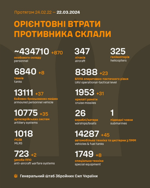 Потери войск РФ приближаются к 435 тысячам бойцов Потери войск РФ приближаются к 435 тысячам бойцов