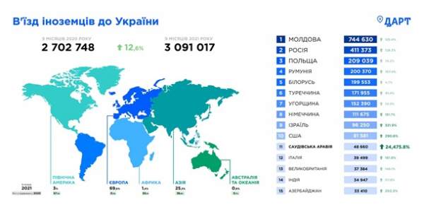 Поток туристов в Украину вырос почти на 13% Поток туристов в Украину вырос почти на 13%