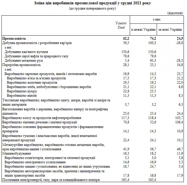 Производители за год подняли цены на 60%: что подорожало больше всего Производители за год подняли цены на 60%: что подорожало больше всего