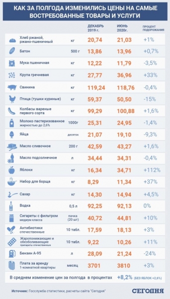 Рост цен в Украине: что подорожает в августе Рост цен в Украине: что подорожает в августе