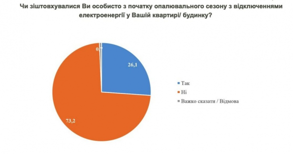 С начала отопительного сезона каждому четвертому украинцу отключали свет — опрос С начала отопительного сезона каждому четвертому украинцу отключали свет — опрос