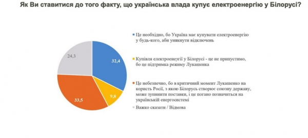 С начала отопительного сезона каждому четвертому украинцу отключали свет — опрос С начала отопительного сезона каждому четвертому украинцу отключали свет — опрос