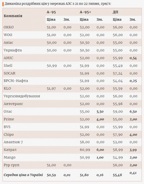 Сети АЗС отреагировали на новый курс доллара Сети АЗС отреагировали на новый курс доллара