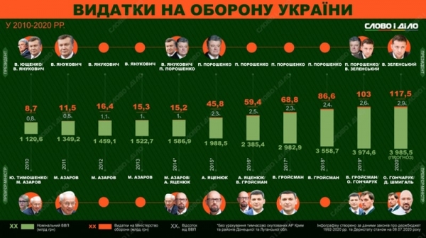 Сколько тратили на ВСУ и Минобороны Украины в разные годы: инфографика Сколько тратили на ВСУ и Минобороны Украины в разные годы: инфографика