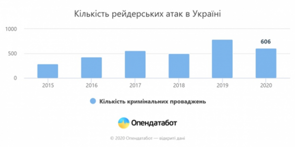 СМИ: Рейдеров судят менее чем в половине случаев СМИ: Рейдеров судят менее чем в половине случаев