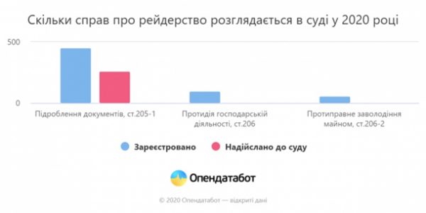 СМИ: Рейдеров судят менее чем в половине случаев СМИ: Рейдеров судят менее чем в половине случаев