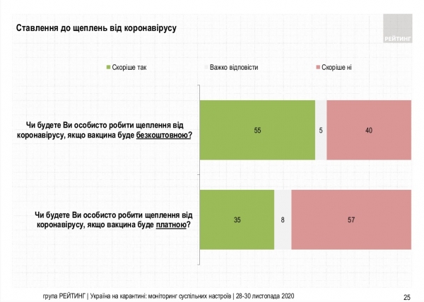 Социологи выяснили, сколько украинцев готовы заплатить за вакцину от коронавируса Социологи выяснили, сколько украинцев готовы заплатить за вакцину от коронавируса