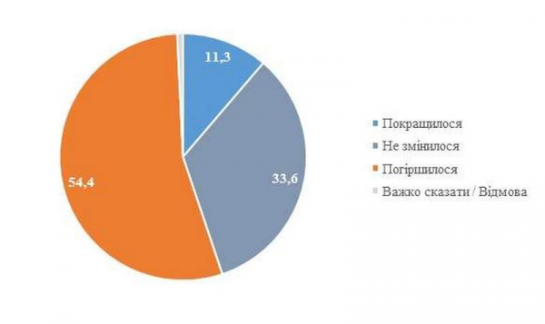 Стало известно, как изменилось финансовое положение украинцев за 2 года
