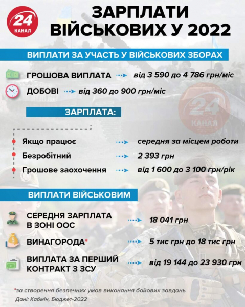 Стало известно, сколько будут получать украинские военные в 2022 году Стало известно, сколько будут получать украинские военные в 2022 году