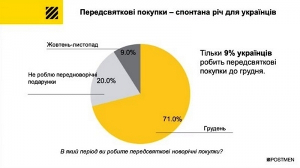 Стало известно, сколько денег готовы потратить украинцы на новогодние подарки Стало известно, сколько денег готовы потратить украинцы на новогодние подарки