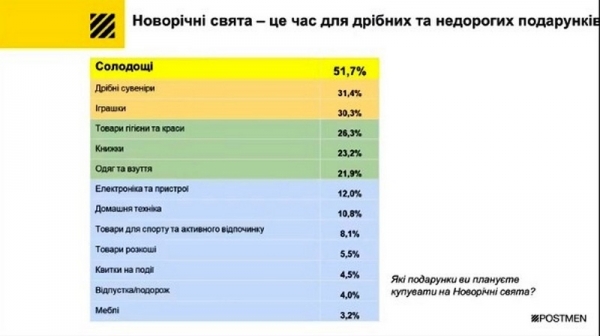 Стало известно, сколько денег готовы потратить украинцы на новогодние подарки Стало известно, сколько денег готовы потратить украинцы на новогодние подарки