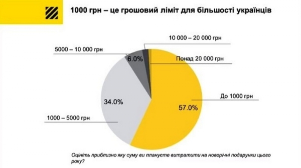 Стало известно, сколько денег готовы потратить украинцы на новогодние подарки Стало известно, сколько денег готовы потратить украинцы на новогодние подарки