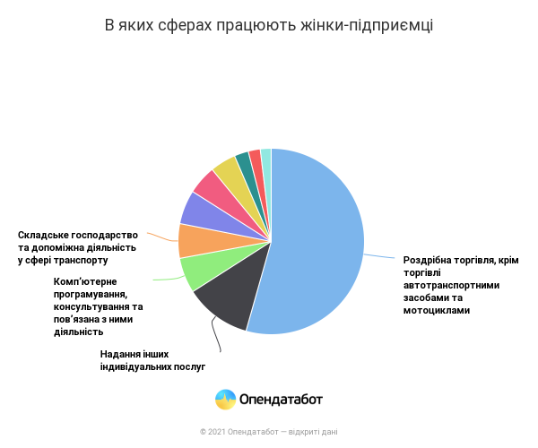 Стало известно, сколько в Украине женщин-предпринимателей Стало известно, сколько в Украине женщин-предпринимателей