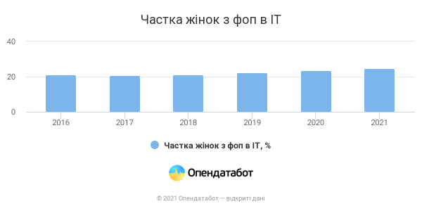 Стало известно, сколько в Украине женщин-предпринимателей Стало известно, сколько в Украине женщин-предпринимателей