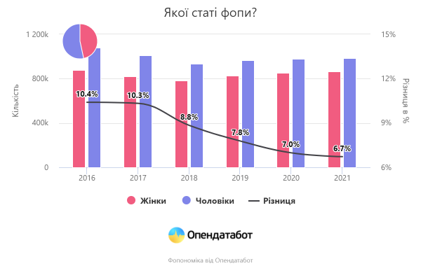 Стало известно, сколько в Украине женщин-предпринимателей Стало известно, сколько в Украине женщин-предпринимателей