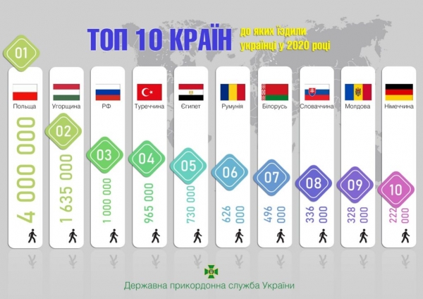 Стало известно, в какие страны ездили украинцы в 2020 году Стало известно, в какие страны ездили украинцы в 2020 году