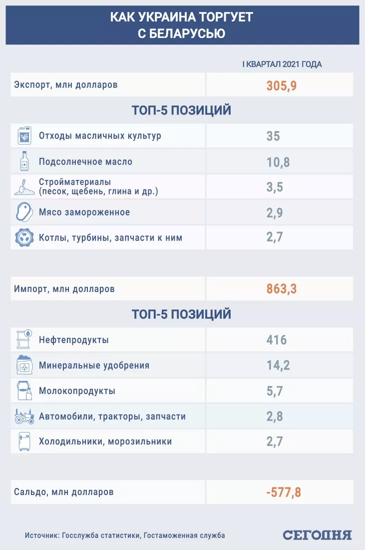 Торговая война Украины с Беларусью: кто теряет больше Торговая война Украины с Беларусью: кто теряет больше
