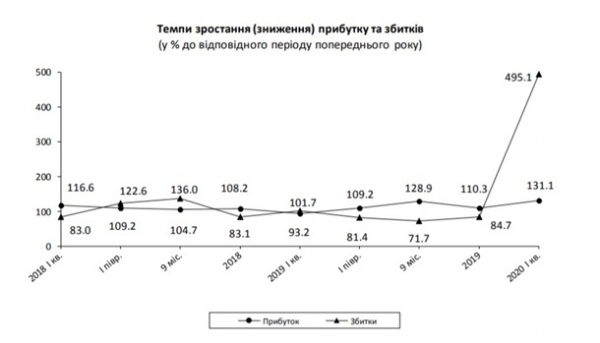 У предприятий Украины миллиардные убытки &ndash; Госстат
