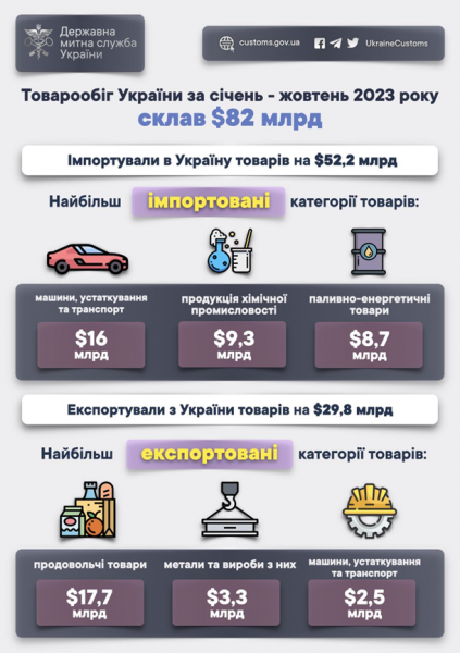 Украина больше всего импортирует товаров из Китая, экспортирует - в Польшу Украина больше всего импортирует товаров из Китая, экспортирует - в Польшу