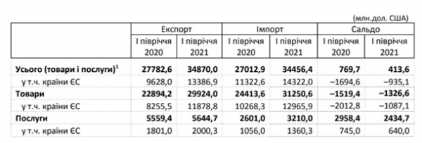 Украина на четверть нарастила торговлю Украина на четверть нарастила торговлю