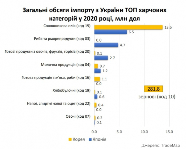 Украина наращивает экспорт: какие продукты актуальны на азиатском рынке Украина наращивает экспорт: какие продукты актуальны на азиатском рынке