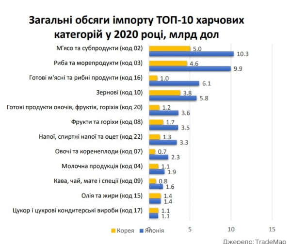 Украина наращивает экспорт: какие продукты актуальны на азиатском рынке Украина наращивает экспорт: какие продукты актуальны на азиатском рынке