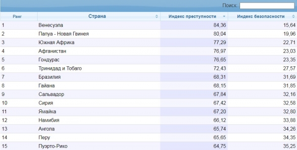 Украина оказалась на первом месте в Европе по уровню преступности Украина оказалась на первом месте в Европе по уровню преступности