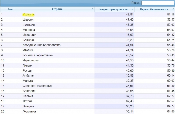 Украина оказалась на первом месте в Европе по уровню преступности Украина оказалась на первом месте в Европе по уровню преступности