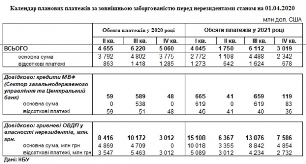 Украина подошла к пиковым выплатам по долгам Украина подошла к пиковым выплатам по долгам