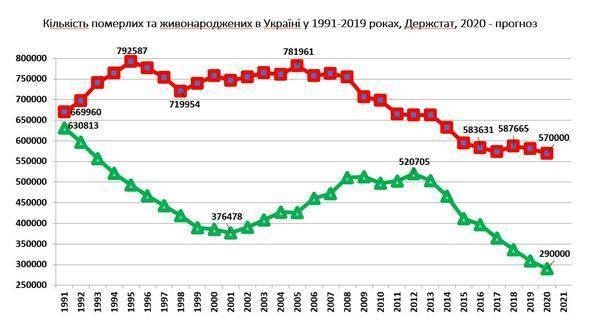 Украина вымирает: страна ставит антирекорды по рождаемости