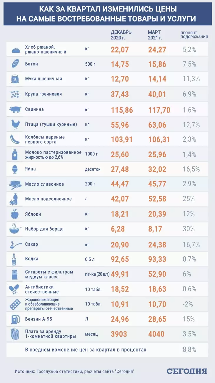 Украинцам рассказали, чего ждать от цен на продукты в мае Украинцам рассказали, чего ждать от цен на продукты в мае