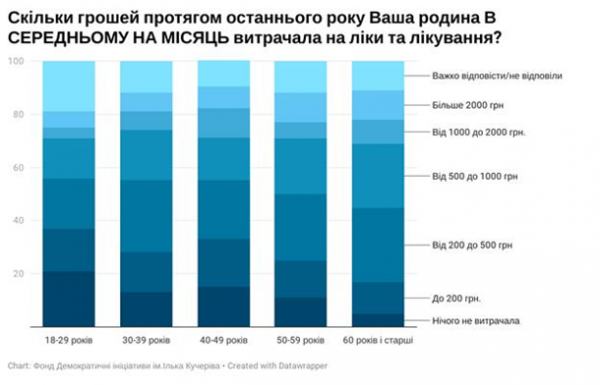 Украинцы озвучили месячные расходы на лекарства