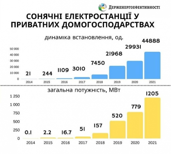 Украинцы установили рекордное количество солнечных батарей Украинцы установили рекордное количество солнечных батарей